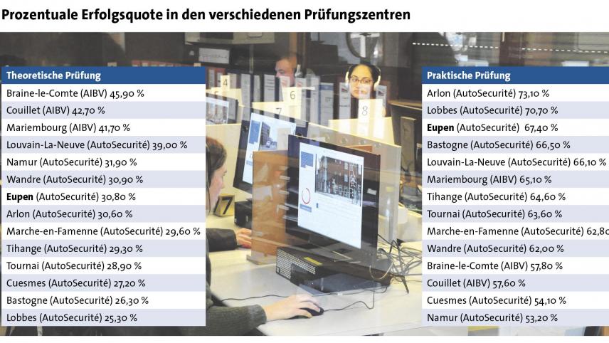 <p>Die Erfolgsquote im Eupener Prüfungszentrum ist vor allem bei der praktischen Führerscheinprüfung hoch.</p>