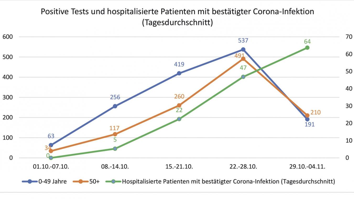 <p>Der Inzidenzwert der +50-Jährigen lässt Prognosen auf künftige Hospitalisierungen zu: eine DG-Statistik.</p>