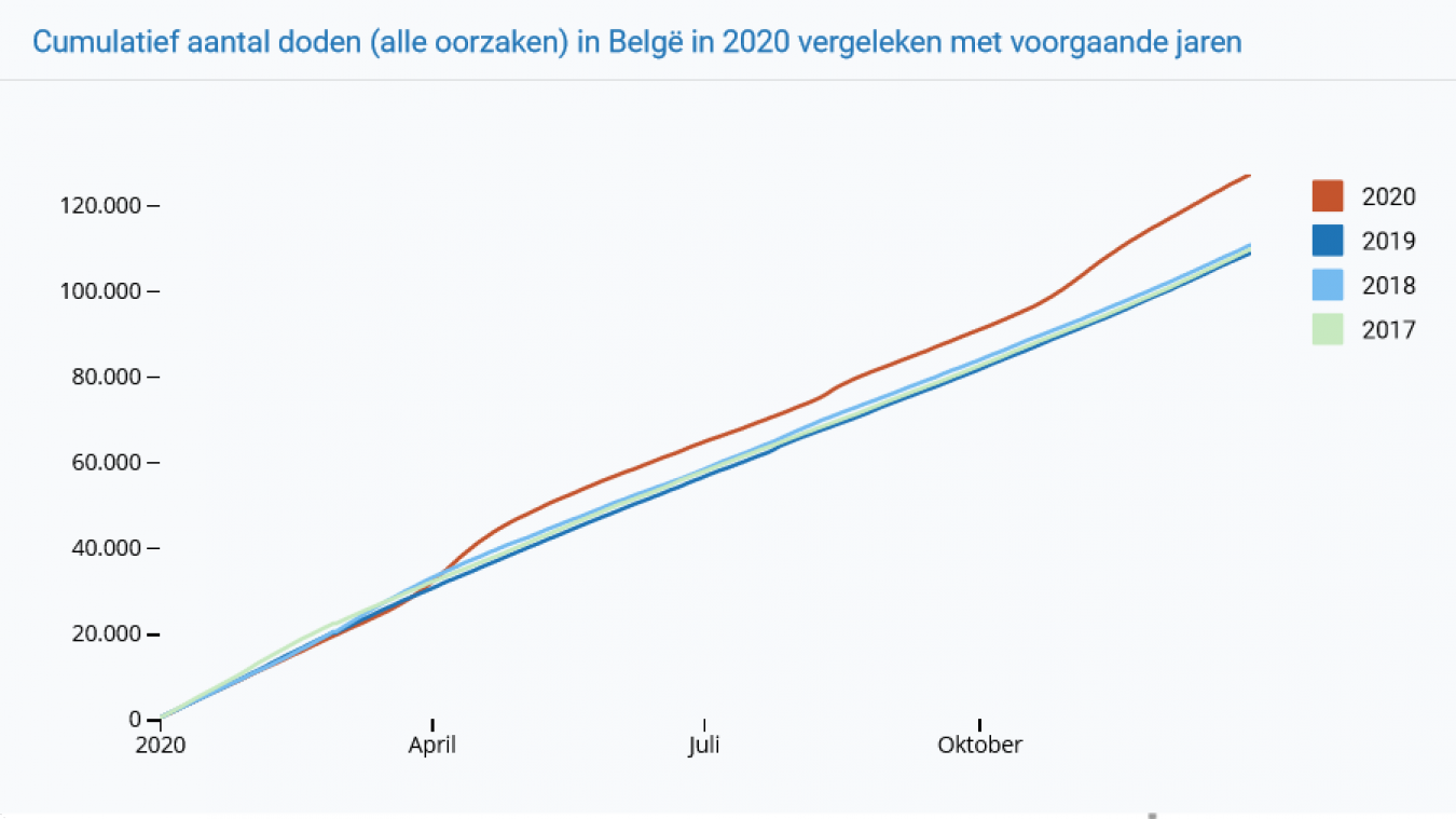 <p>Die Entwicklung der Anzahl Sterbefälle (alle Ursachen) in Belgien für das Jahr 2020 (rote Linie) unterscheidet sich deutlich von der in den Jahren 2019, 2018 und 2017.</p>