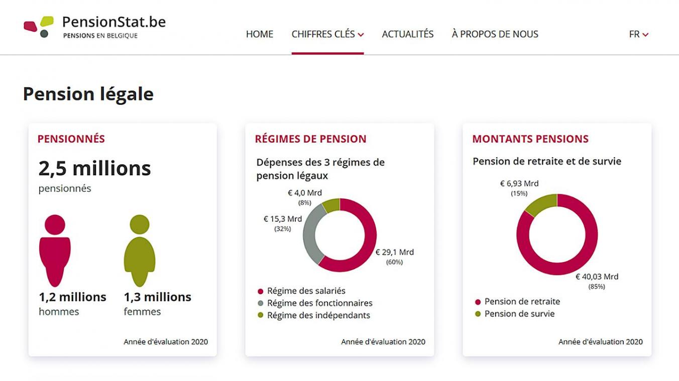 <p>PensionStat.be: Reicher Fundus an Statistiken.</p>