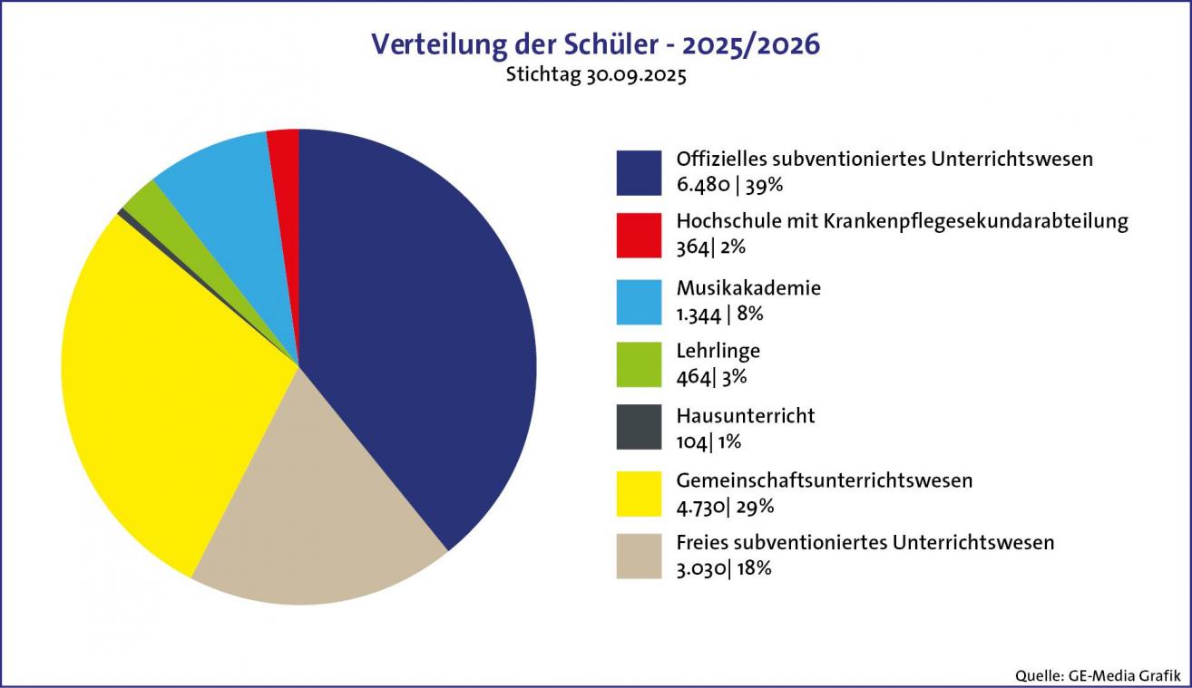 <p>Der Aufwärtstrend bei der Anzahl Schüler in der DG setzt sich auch im Schuljahr 2025/2026 weiter fort.</p>
