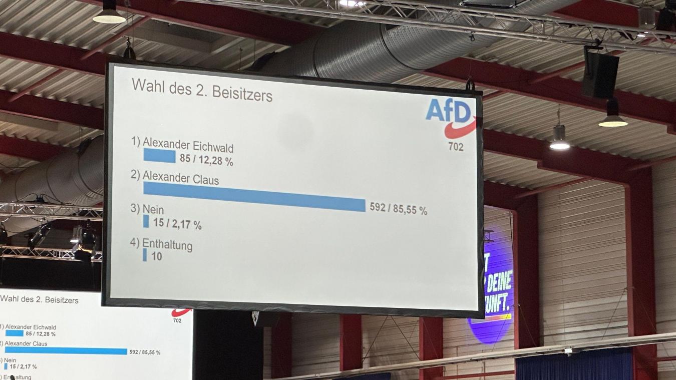 <p>Die Anzeigetafel zeigt das Ergebnis der Wahl des 2. Beisitzers. Alexander Eichwald aus dem AfD-Landesverband NRW scheiterte beim Gründungskongress der neuen AfD-Jugendorganisation in Gießen nach einer wirren Rede, die im Stil an NS-Reichskanzler Adolf Hitler erinnerte, mit seiner Bewerbung für einen Posten im Vorstand der Generation Deutschland.</p>