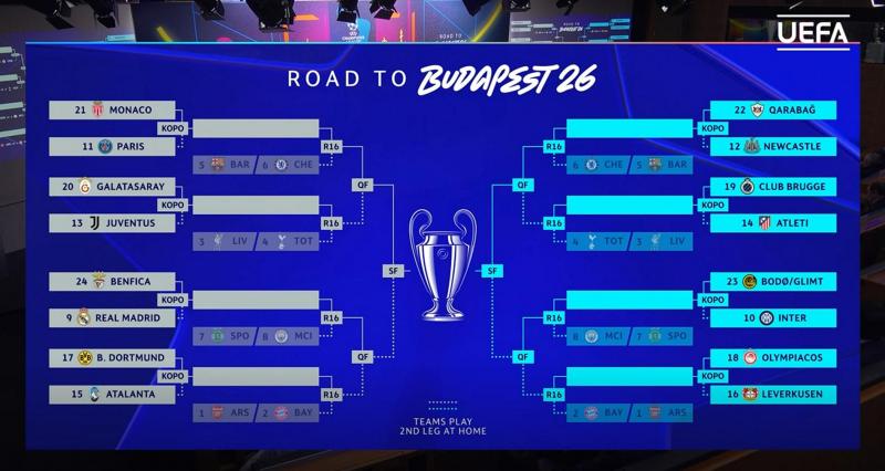 <p>Der weitere Weg in der Champions League: Die Übersicht zeigt mögliche Duelle bis zum Finale in Budapest.</p>