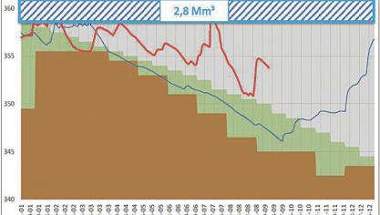 <p>Die rote Linie: Monatelang war die Westeralsperre über dem Soll. Im Februar und im April wurde die kritische Obergrenze bereits überschritten. Spätestens dann hätte man bei bei der Direktion der Talsperren in Namur verstehen müssen, dass man mit dem Feuer spielte.Grafik: SPW</p>