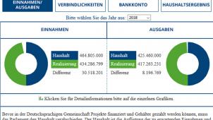 <p>Blick auf den Finanz-Monitor, der seit Mitte des letzten Jahres freigeschaltet wurde. Screenshot: GrenzEcho</p>