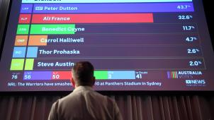 <p>Überraschend die Nase vorn: Die amtierende Regierung wird wohl die Wahl in Australien gewinnen.</p>