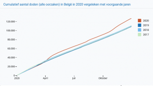 <p>Die Entwicklung der Anzahl Sterbefälle (alle Ursachen) in Belgien für das Jahr 2020 (rote Linie) unterscheidet sich deutlich von der in den Jahren 2019, 2018 und 2017.</p>