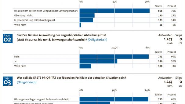 <p>1.247 Leser des GrenzEcho finden das aktuelle Abtreibungsesetz mehrheitlich ausreichend.</p>