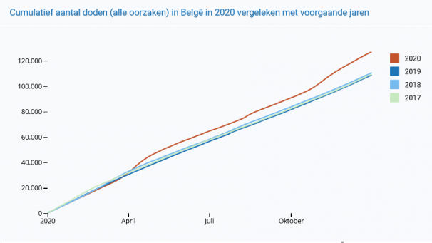 <p>Die Entwicklung der Anzahl Sterbefälle (alle Ursachen) in Belgien für das Jahr 2020 (rote Linie) unterscheidet sich deutlich von der in den Jahren 2019, 2018 und 2017.</p>