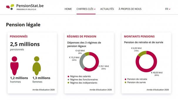 <p>PensionStat.be: Reicher Fundus an Statistiken.</p>