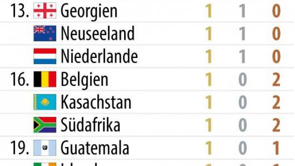 <p>Ausschnitt aus demMedaillenspiegel</p>