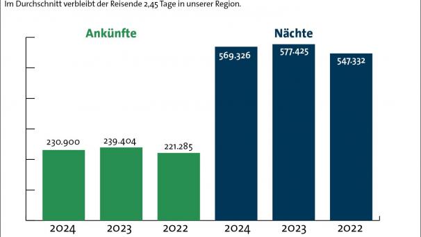 <p>Trotz eines kleines Verlusts im Vergleich zu 2023, sind die Zahlen auf einem vergleichsweise hohem Niveau.</p>